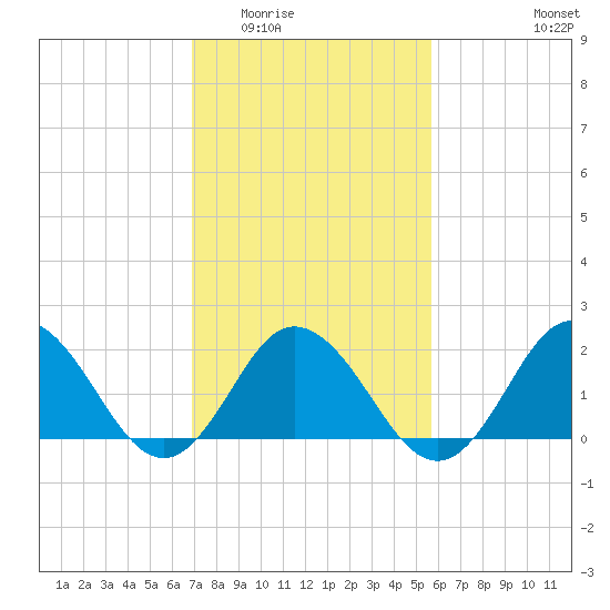 Cape Charles tide chart for Tuesday, February 13, 2024