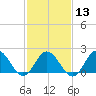 Cape Charles tide chart for Tuesday, February 13, 2024