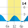 Cape Charles tide chart for Wednesday, February 14, 2024