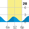 Cape Charles tide chart for Wednesday, February 28, 2024