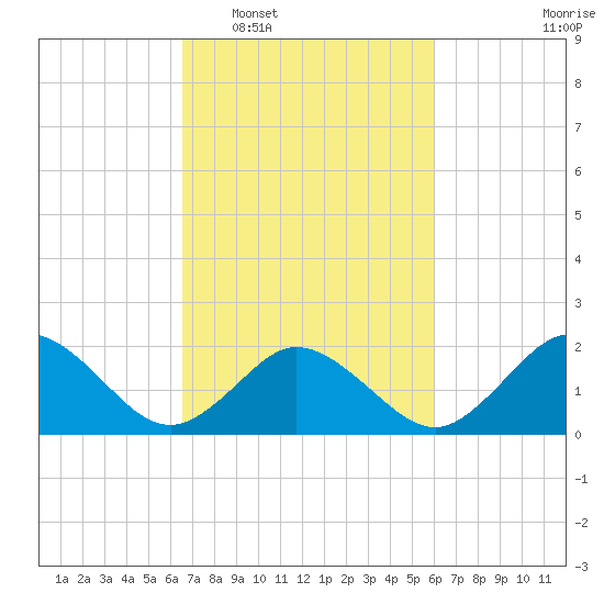 Cape Charles tide chart for Thursday, February 29, 2024