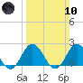Cape Charles tide chart for Sunday, March 10, 2024