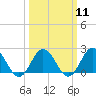 Cape Charles tide chart for Monday, March 11, 2024