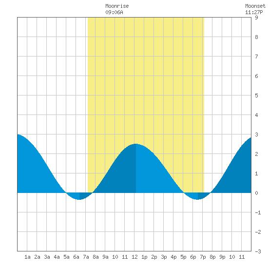 Cape Charles tide chart for Wednesday, March 13, 2024