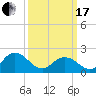 Cape Charles tide chart for Sunday, March 17, 2024