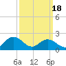 Cape Charles tide chart for Monday, March 18, 2024