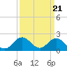 Cape Charles tide chart for Thursday, March 21, 2024