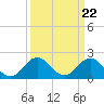 Cape Charles tide chart for Friday, March 22, 2024