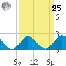 Cape Charles tide chart for Monday, March 25, 2024