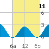 Cape Charles tide chart for Thursday, April 11, 2024