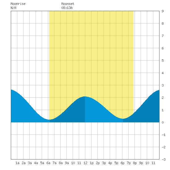 Cape Charles tide chart for Saturday, April 27, 2024