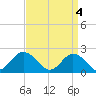 Cape Charles tide chart for Thursday, April 4, 2024