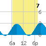 Cape Charles tide chart for Sunday, April 7, 2024