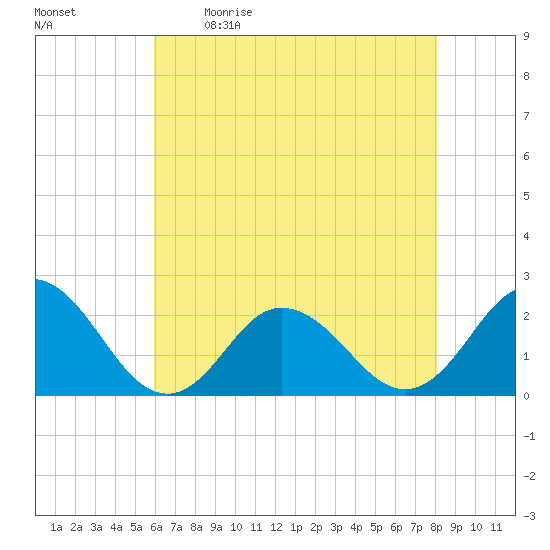 Cape Charles tide chart for Saturday, May 11, 2024