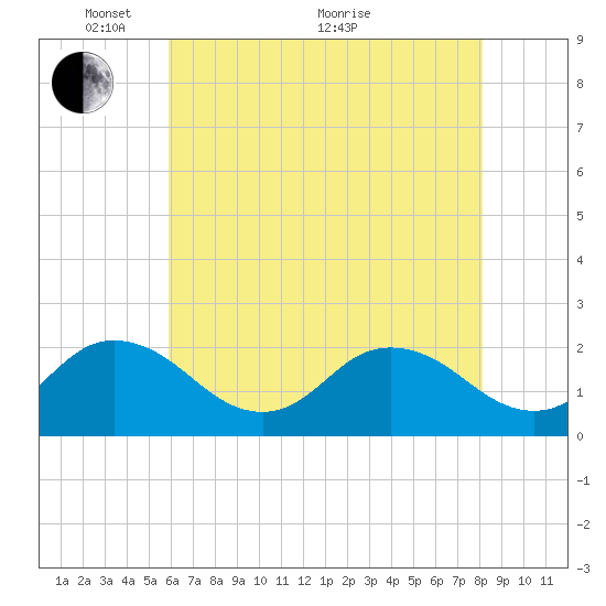 Cape Charles tide chart for Wednesday, May 15, 2024