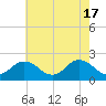 Cape Charles tide chart for Friday, May 17, 2024