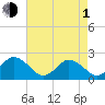 Cape Charles tide chart for Wednesday, May 1, 2024