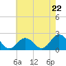 Cape Charles tide chart for Wednesday, May 22, 2024