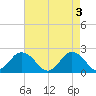 Cape Charles tide chart for Friday, May 3, 2024