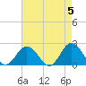 Cape Charles tide chart for Sunday, May 5, 2024
