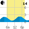 Cape Charles tide chart for Friday, June 14, 2024