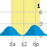 Cape Charles tide chart for Saturday, June 1, 2024