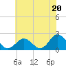 Cape Charles tide chart for Thursday, June 20, 2024