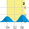 Cape Charles tide chart for Sunday, June 2, 2024