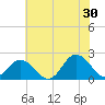 Cape Charles tide chart for Sunday, June 30, 2024