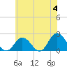 Cape Charles tide chart for Tuesday, June 4, 2024