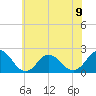 Cape Charles tide chart for Sunday, June 9, 2024