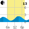 Cape Charles tide chart for Saturday, July 13, 2024