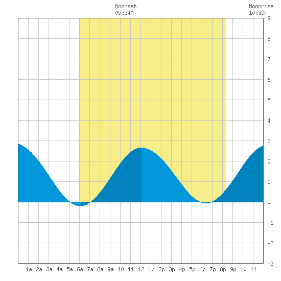 Cape Charles tide chart for Wednesday, July 24, 2024