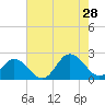 Cape Charles tide chart for Sunday, July 28, 2024