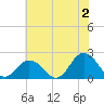 Cape Charles tide chart for Tuesday, July 2, 2024