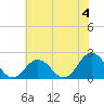 Cape Charles tide chart for Thursday, July 4, 2024