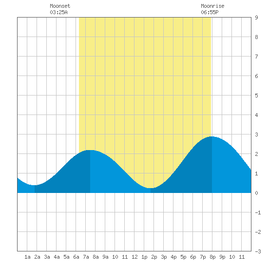 Cape Charles tide chart for Saturday, August 17, 2024