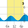 Cape Charles tide chart for Saturday, August 3, 2024