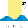 Cape Charles tide chart for Friday, September 27, 2024