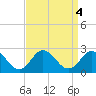 Cape Charles tide chart for Wednesday, September 4, 2024