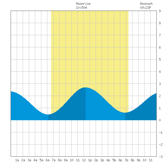 Cape Charles tide chart for Saturday, September 7, 2024