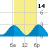 Cape Charles tide chart for Monday, October 14, 2024