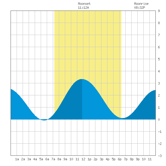 Cape Charles tide chart for Sunday, October 20, 2024