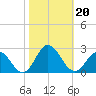 Cape Charles tide chart for Sunday, October 20, 2024