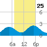 Cape Charles tide chart for Friday, October 25, 2024