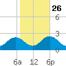 Cape Charles tide chart for Saturday, October 26, 2024