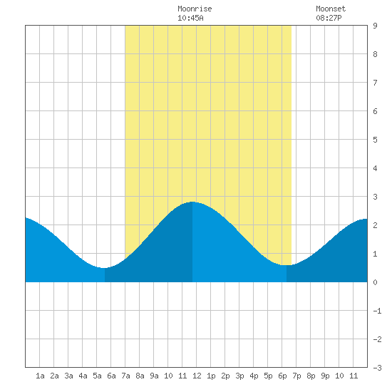 Cape Charles tide chart for Sunday, October 6, 2024