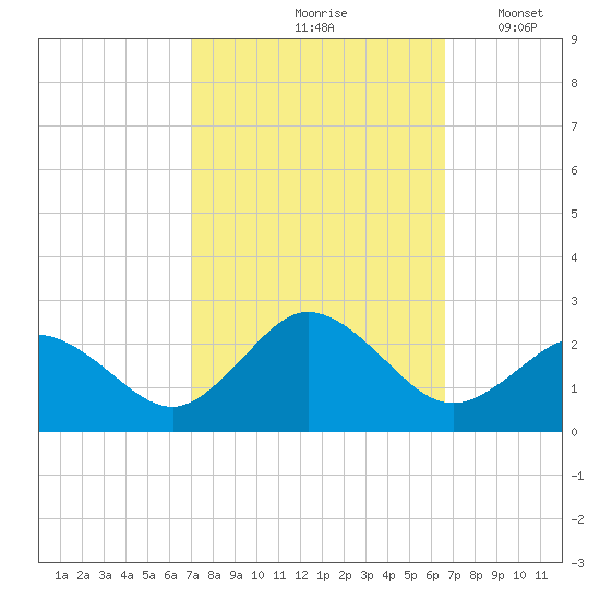 Cape Charles tide chart for Monday, October 7, 2024