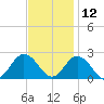 Cape Charles tide chart for Tuesday, November 12, 2024
