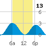 Cape Charles tide chart for Wednesday, November 13, 2024